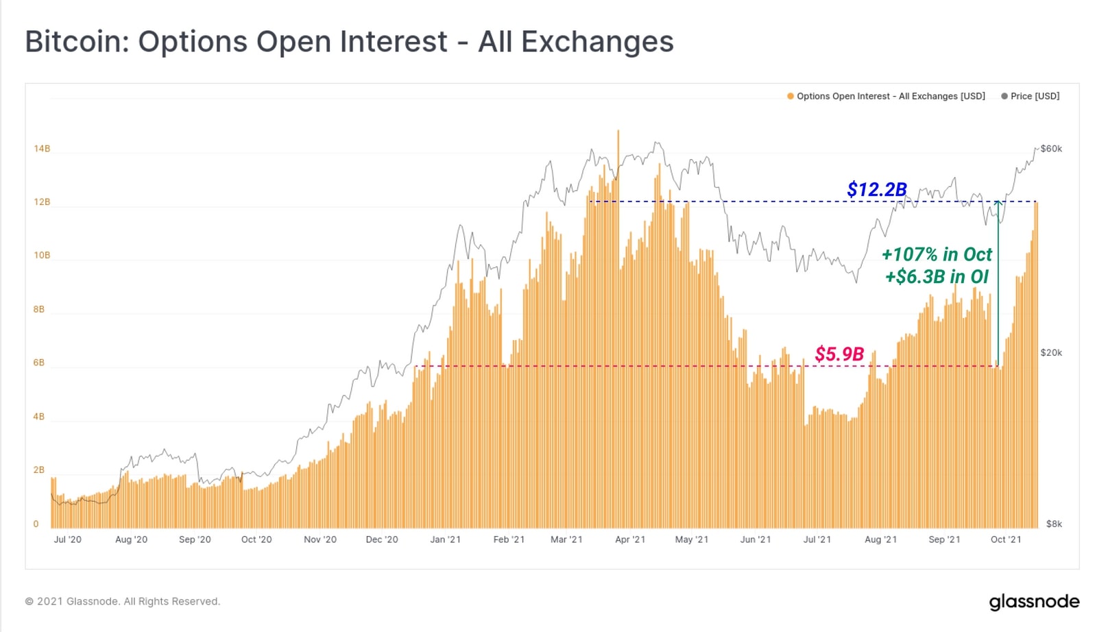 Biểu đồ Bitcoin: Options Open Interest (Nguồn: insights.glassnode.com)