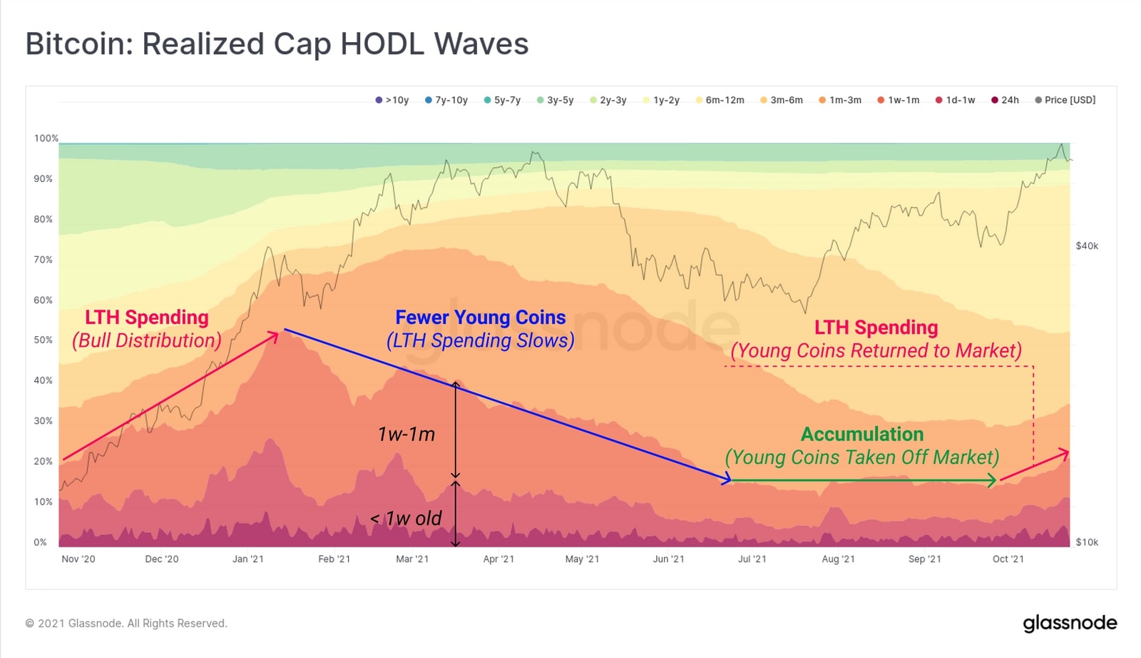 Biểu đồ BTC: Realized Cap HODL Waves (Nguồn: Glassnode)