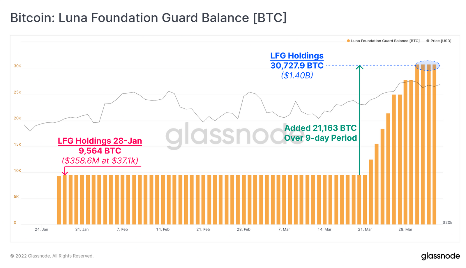 Bitcoin: Luna Foundation Guard Balance [BTC]