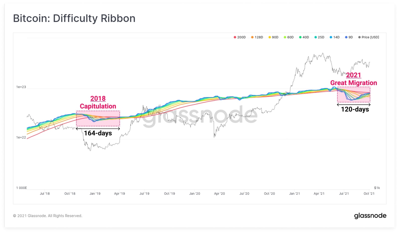 Biểu đồ Bitcoin: Difficulty Ribbon (Nguồn: Glassnode)