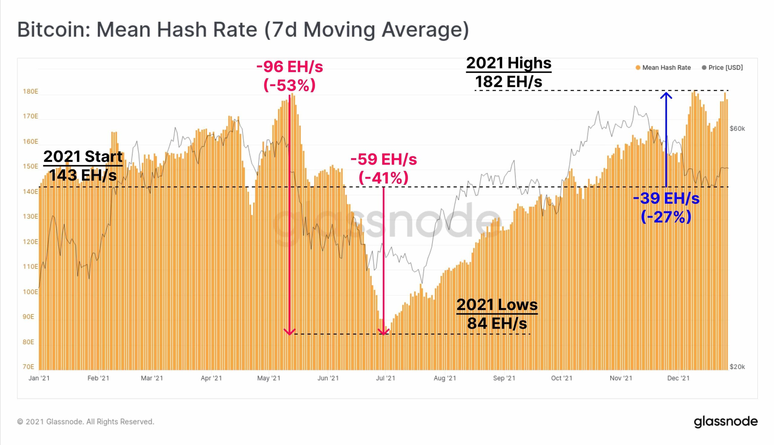 Bitcoin: Mean Hash Rate (7d Moving Average)