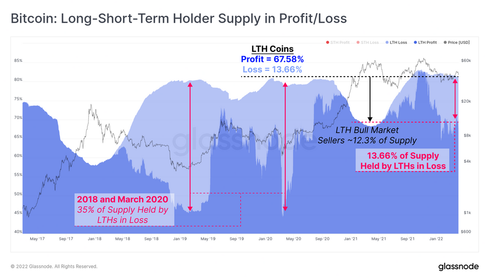 Bitcoin: Long-Short-Term Holder Supply in Profit/Loss
