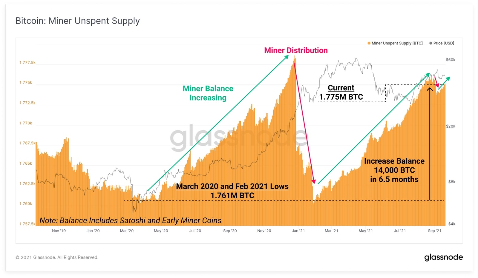 Biểu đồ Bitcoin: Nguồn cung chưa chi tiêu của thợ đào (Nguồn: Glassnode)