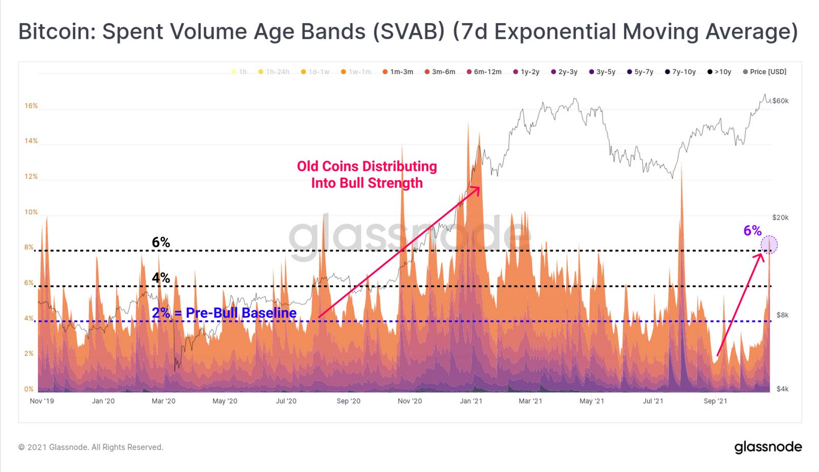 Biểu đồ Bitcoin: Spent Volume Age Bands (Nguồn: insights.glassnode.com)