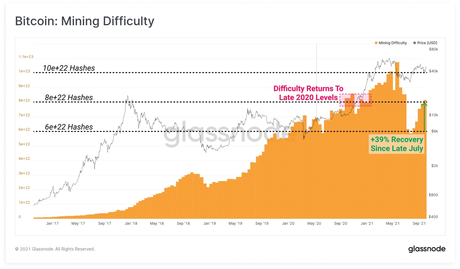 Biểu đồ Bitcoin: Mining Difficulty (Nguồn: Glassnode)