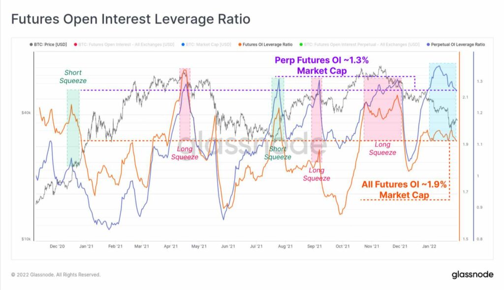 Futures Open Interest Leverage Ratio