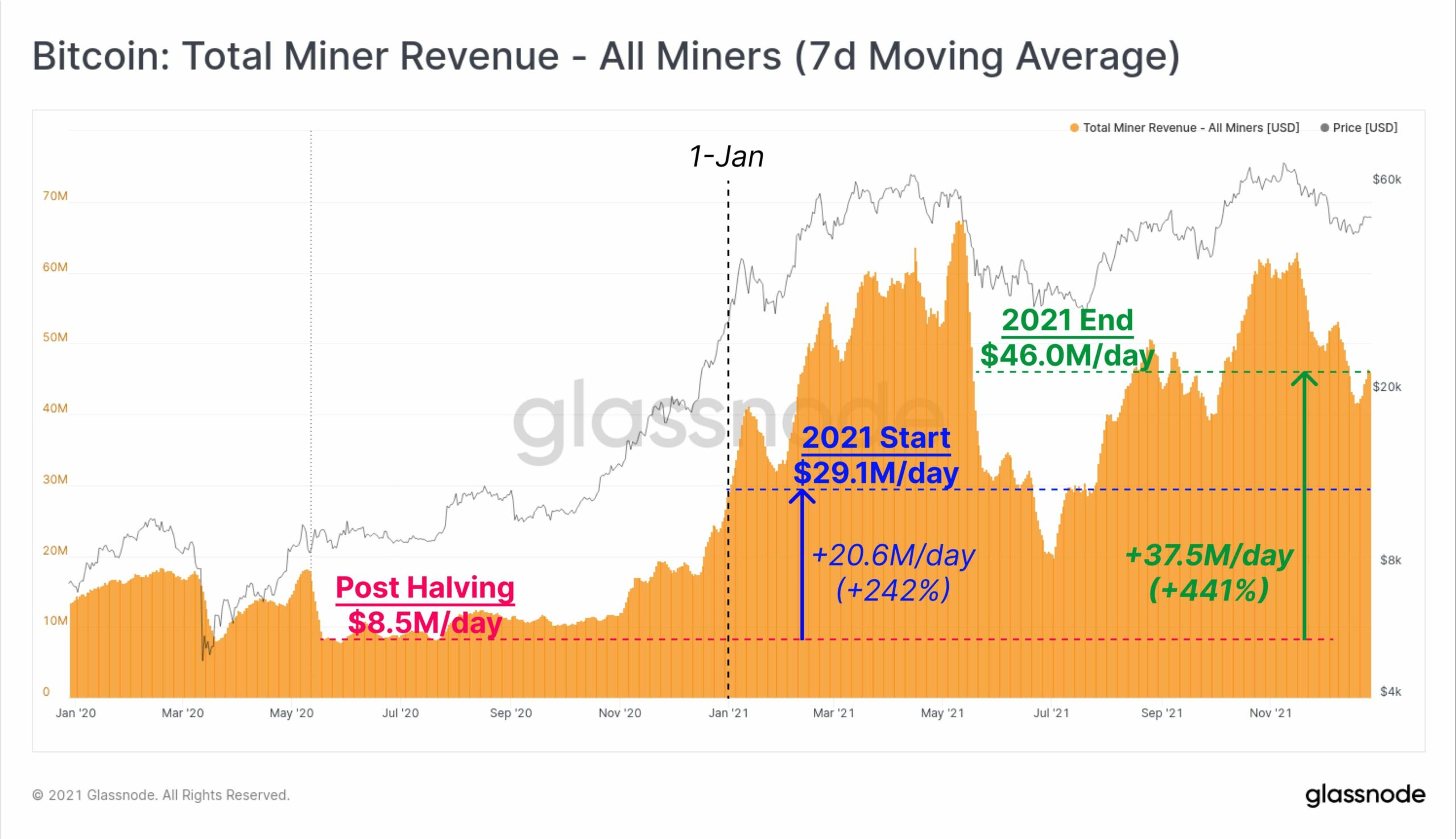 Bitcoin: Total Miner Revenue - All Miners (7d Moving Average)