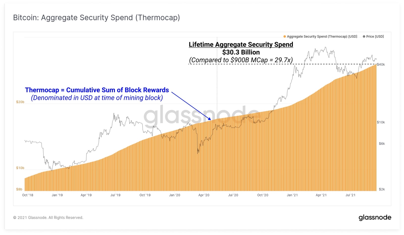 Biểu đồ Bitcoin: Mô hình Thermocap (Nguồn: Glassnode)