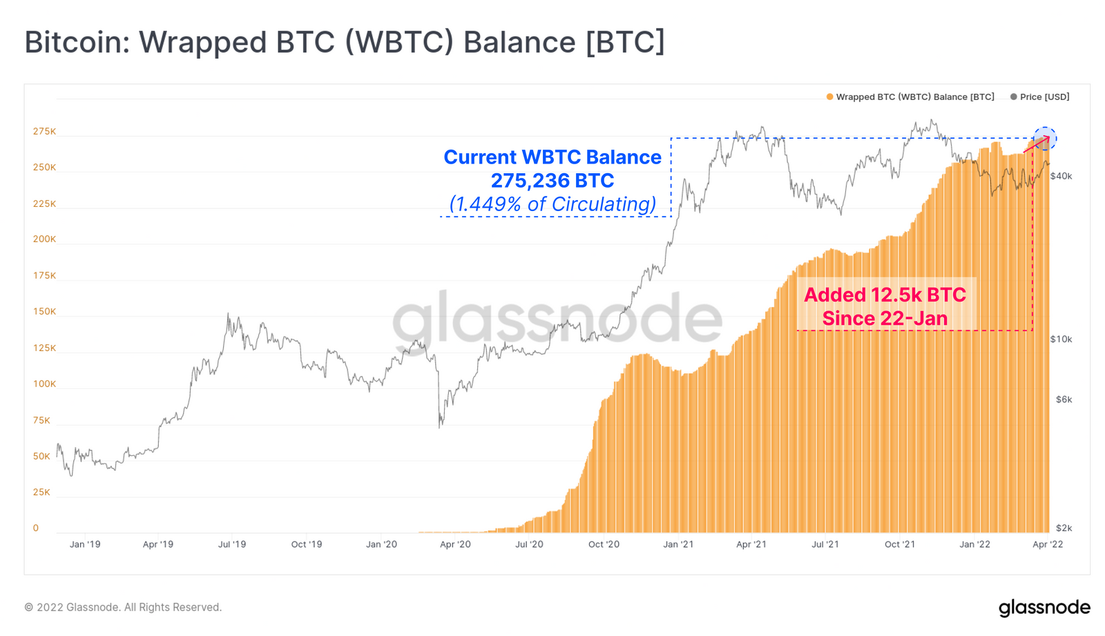 Bitcoin: Wrapped BTC (WBTC) Balance [BTC]