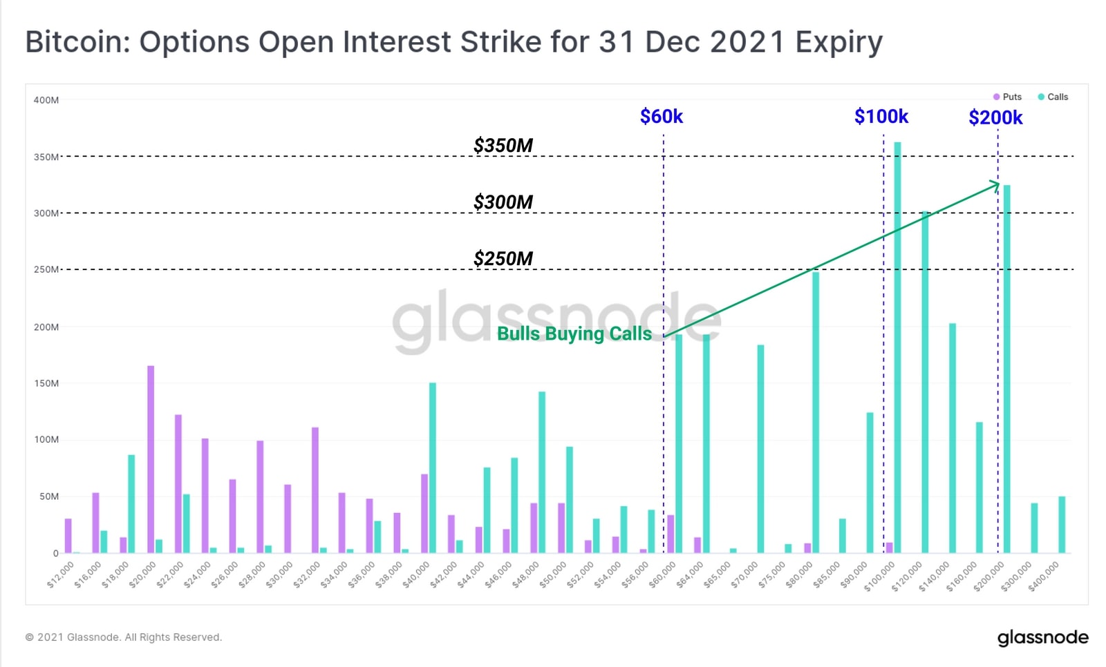 Biểu đồ Bitcoin: Options Open Interest Strike (Nguồn: insights.glassnode.com)