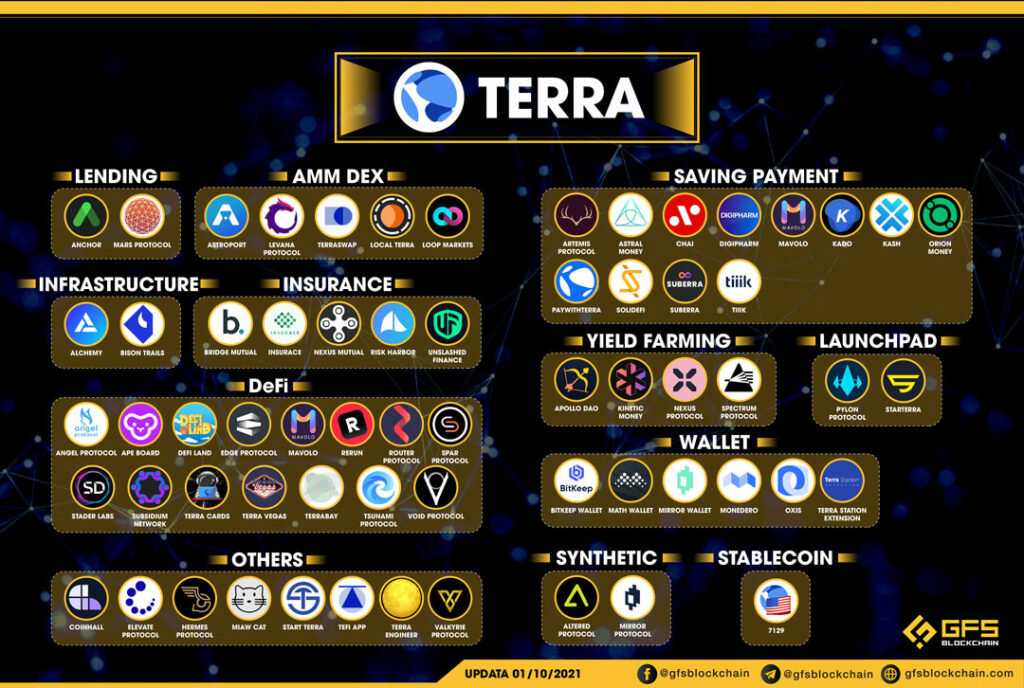 Terra (LUNA) Ecosystem