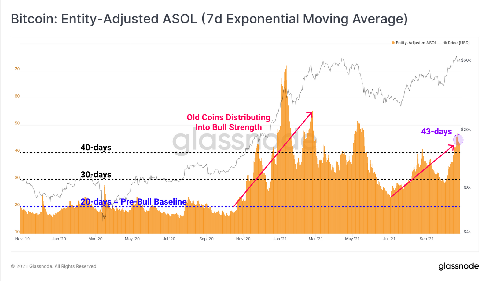 Biểu đồ Bitcoin: Entity-Adjusted ASOL. (Nguồn: insights.glassnode.com)