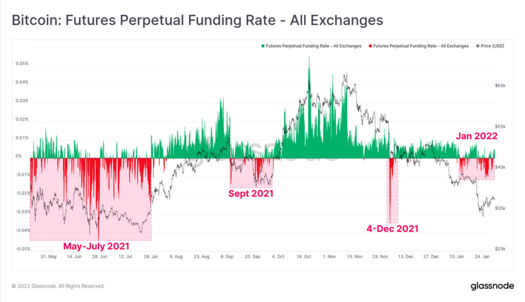 Bitcoin: Futures Perpetual Funding Rate - All Exchanges (7d Moving Average)