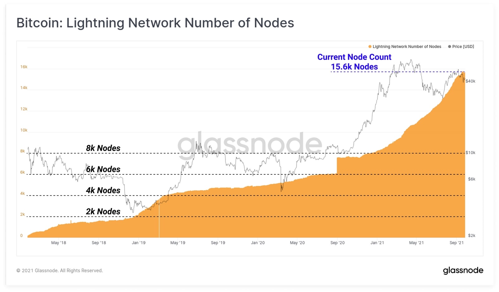 Biểu đồ Bitcoin: Số lượng Node của Lighting Network. Nguồn: Glassnode