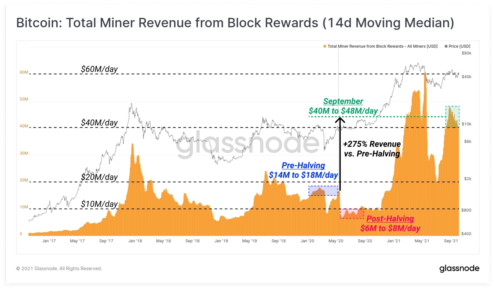Biểu đồ Bitcoin: Tổng doanh thu của thợ đào từ phần thưởng khối (Nguồn: Glassnode)