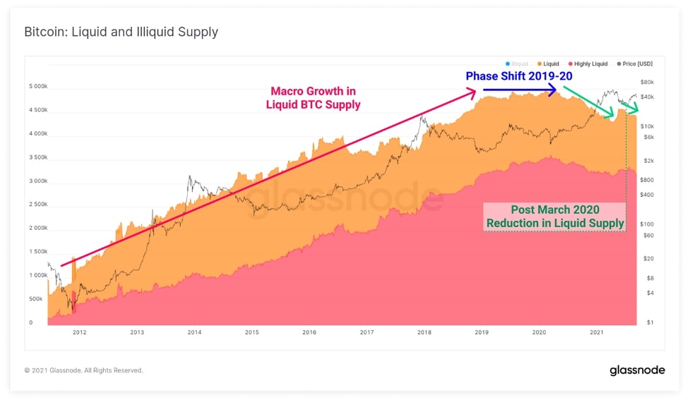 Biểu đồ Bitcoin: Liquid and Illiquid Supply (Nguồn: insights.glassnode.com)
