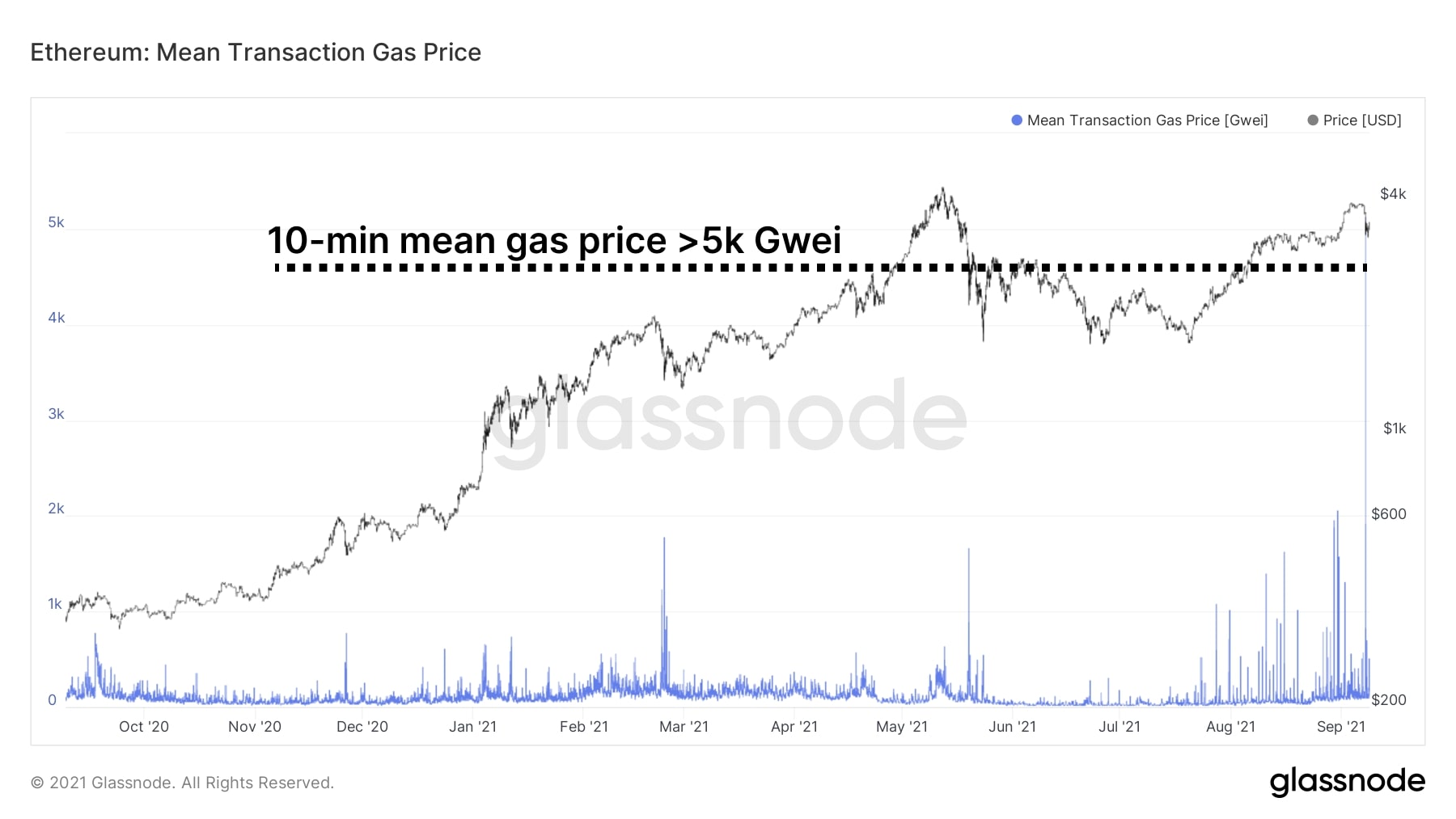 Biểu đồ giá ETH: Phí Gas trung bình của các giao dịch 