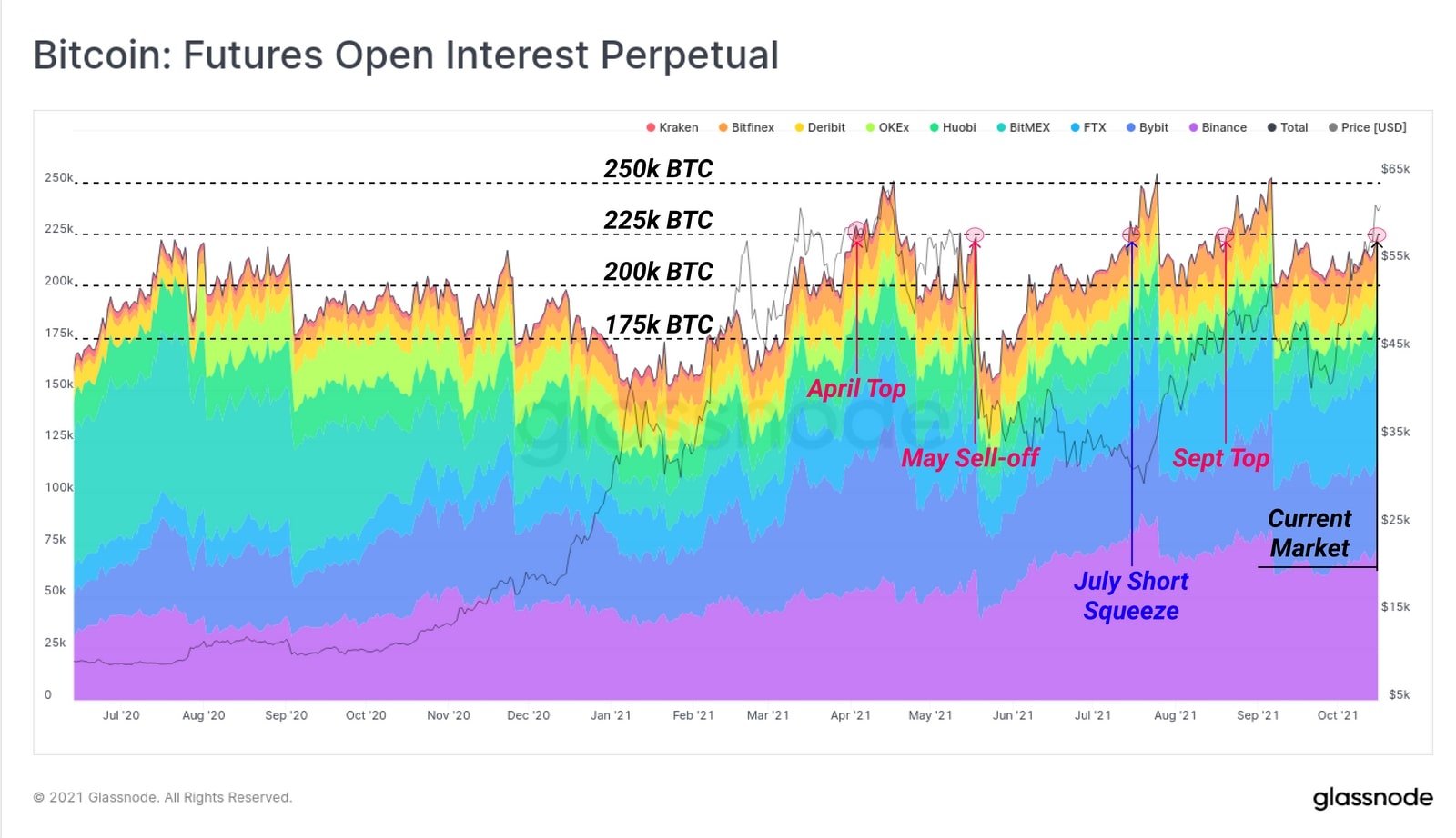 Biểu đồ Bitcoin: Futures Open Interest Perpetual (Nguồn: insights.glassnode.com)