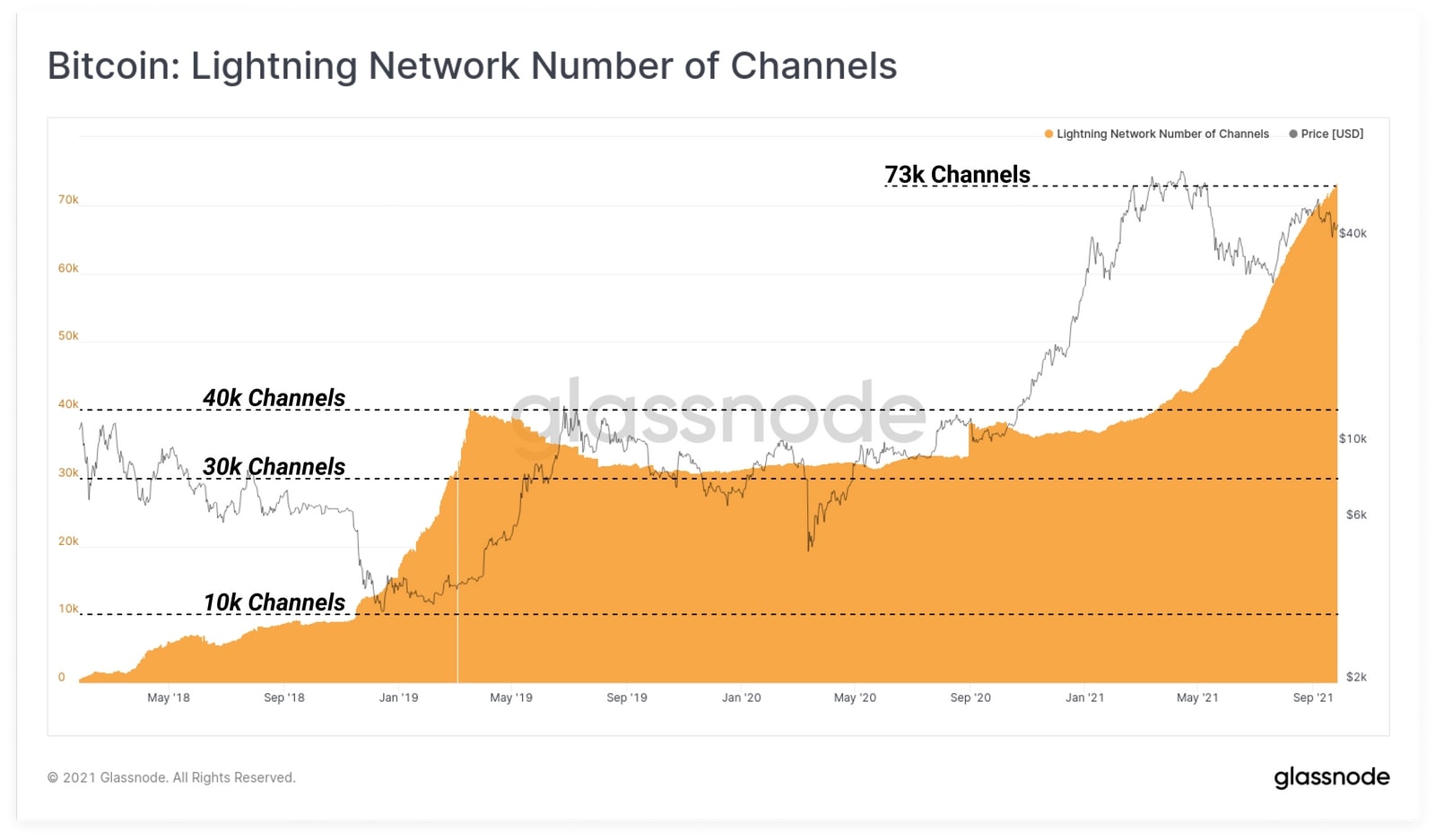 Biểu đồ Bitcoin: Số lượng Channels của Lighting Network. Nguồn: Glassnode.