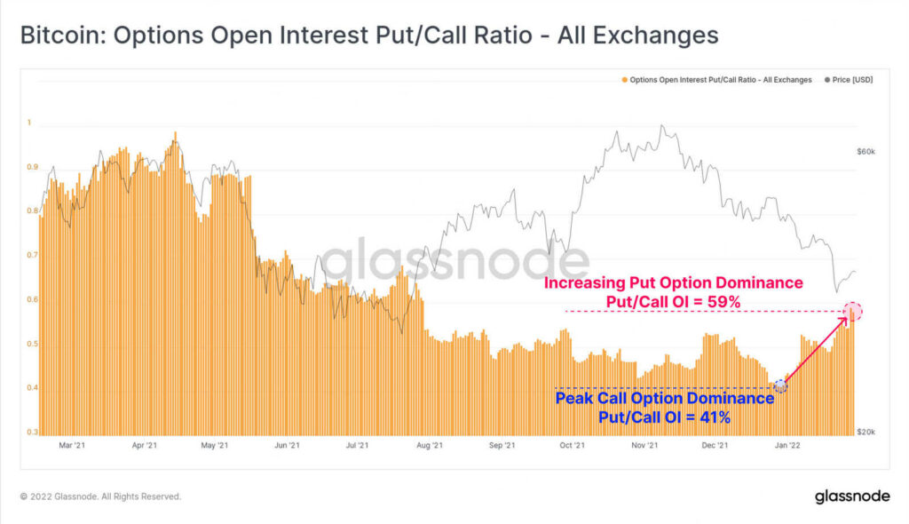 Bitcoin: Options Open Interest Put/Call Ratio - All Exchanges (7d Moving Average)