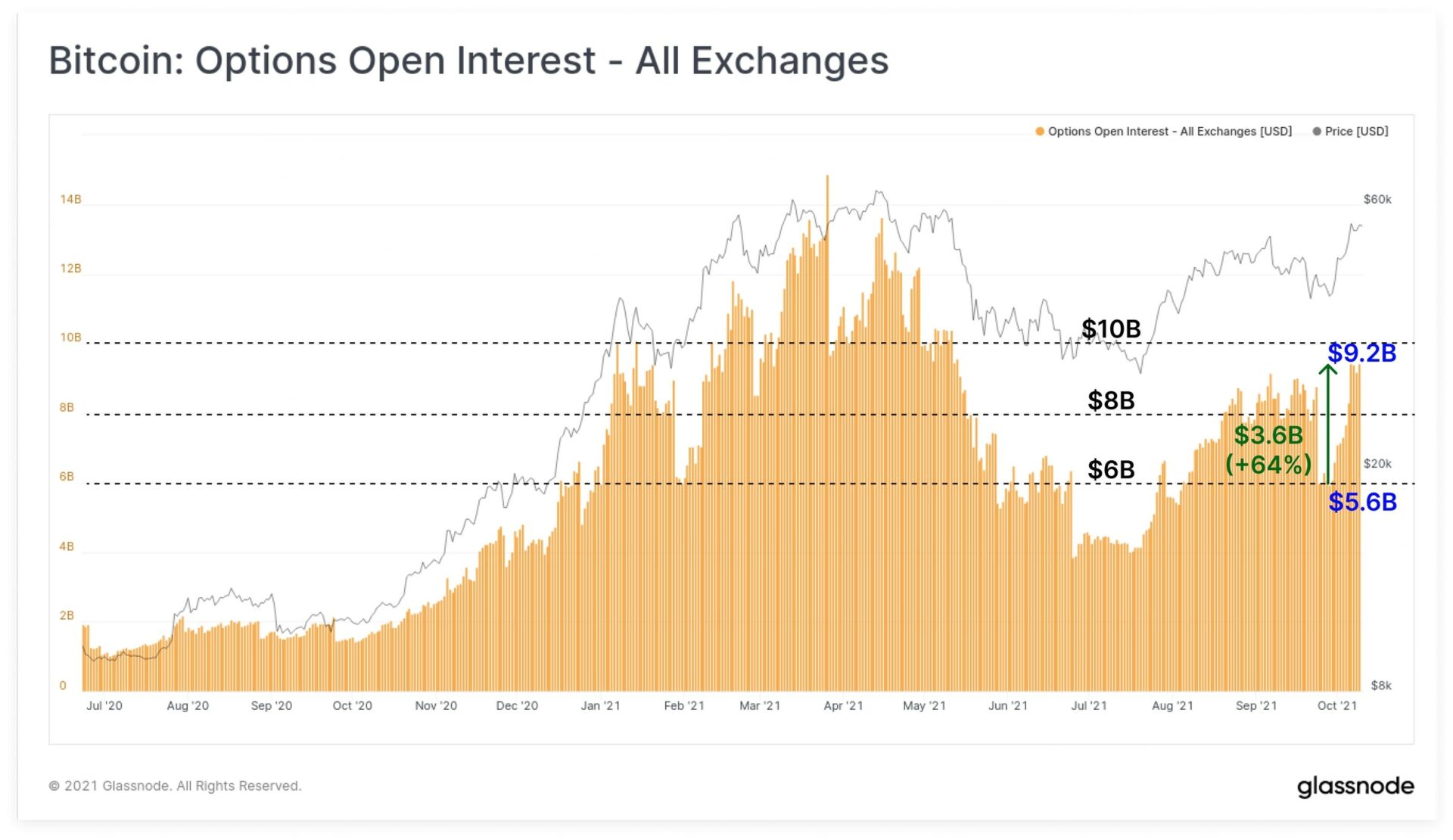 Biểu đồ Bitcoin: Lãi suất hợp đồng tuỳ chọn mở (Nguồn: Glassnode)
