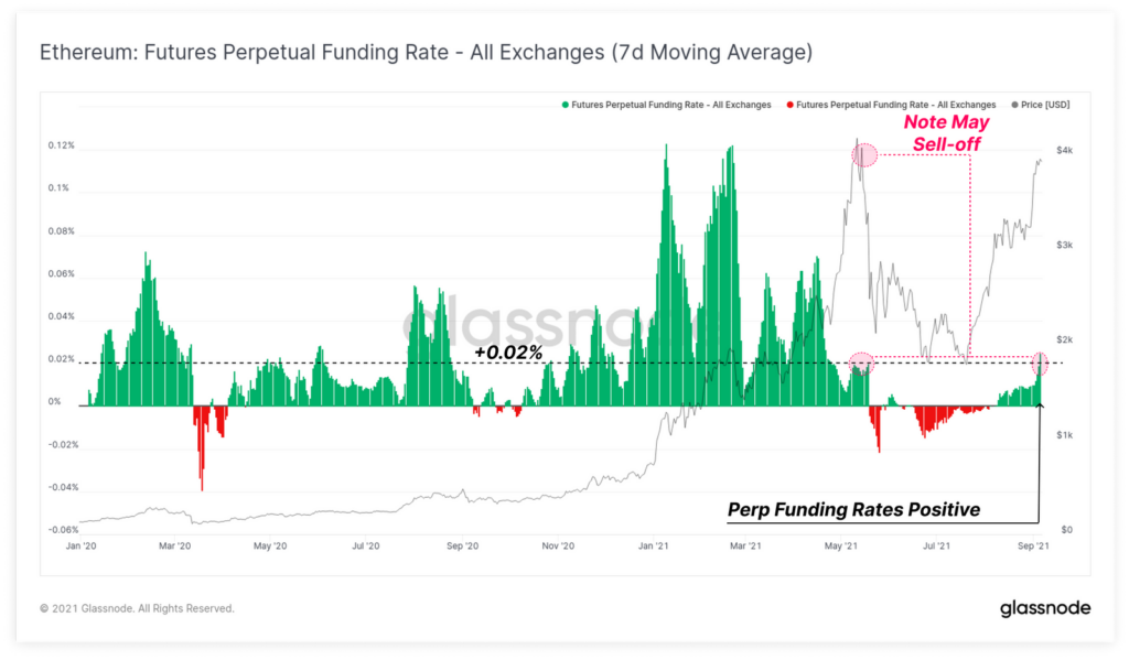 Biểu đồ: Ethereum Funding Rate 