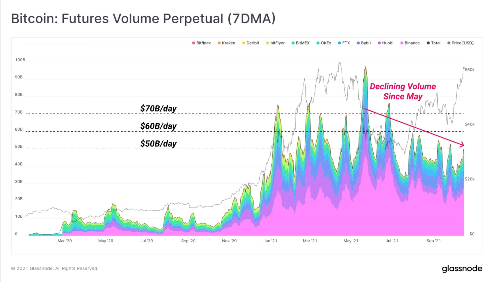 Biểu đồ Bitcoin: Futures Volume Perpetual (Nguồn: insights.glassnode.com)