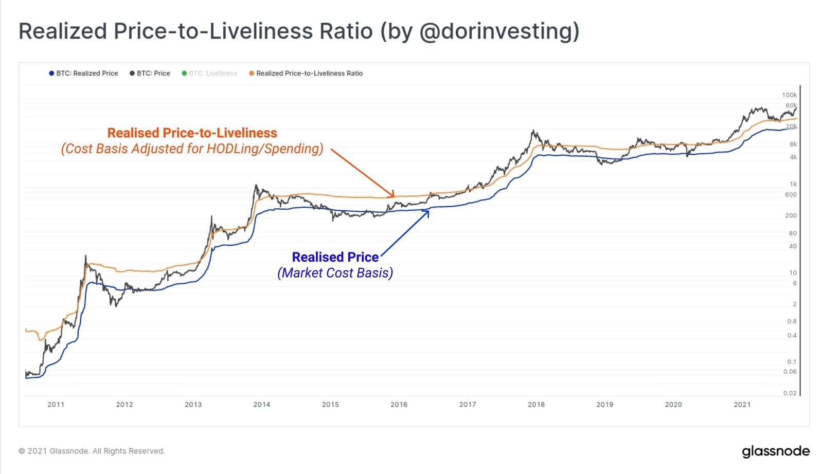 Biểu đồ BTC: Realised Price to Liveliness Ratio (RPLR) (Nguồn: @dorinvesting)