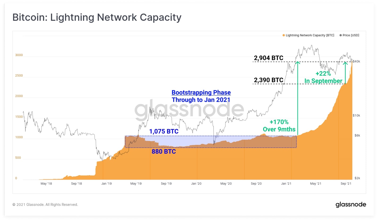Biểu đồ Bitcoin: Lighting Network Capacity. Nguồn: Glassnode.