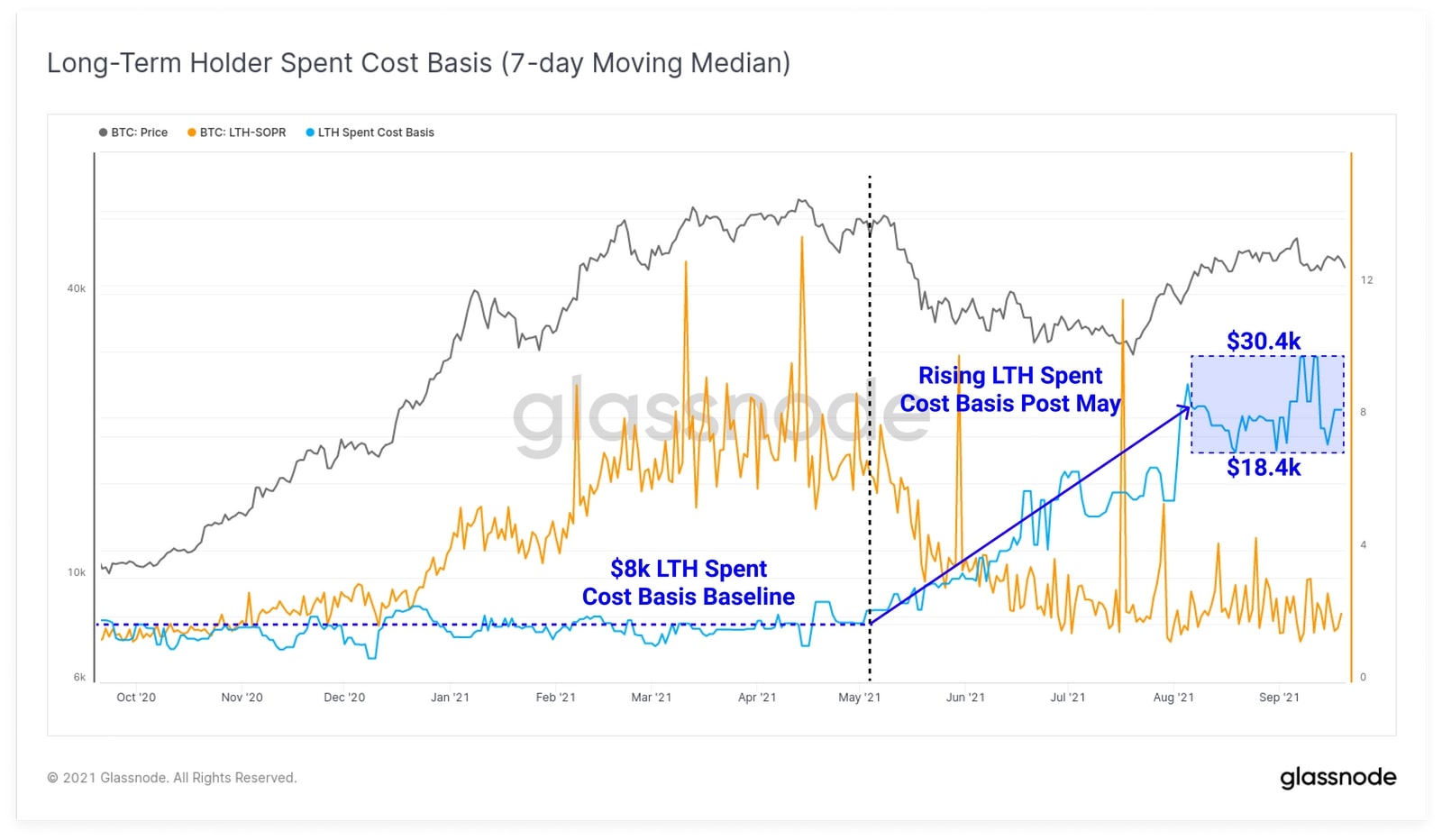 Biểu đồ Bitcoin: Ngừoi nắm giữ dài hạn với mức phí cơ sở (Nguồn: Glassnode)