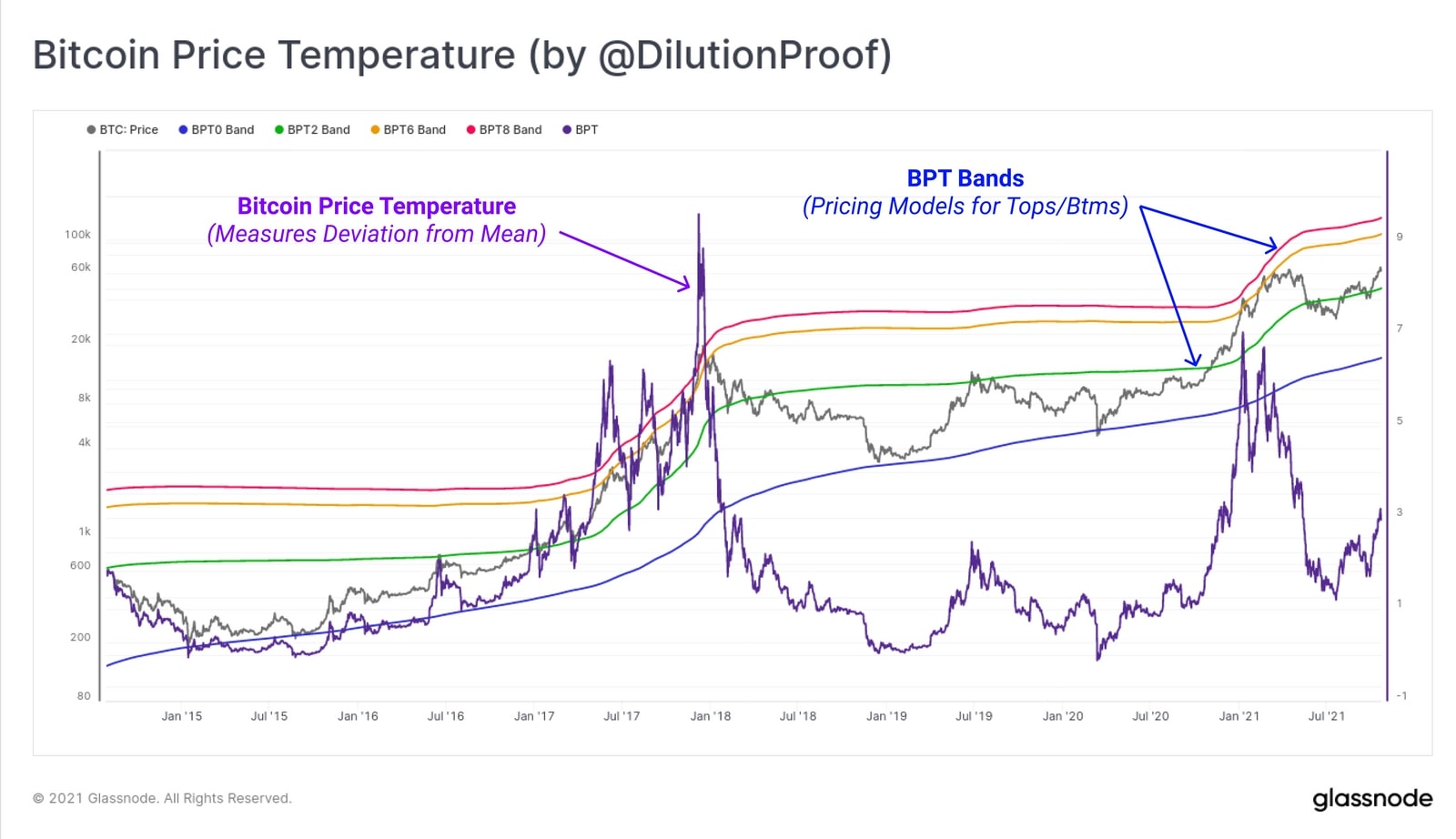 Biểu đồ BTC: Bitcoin Price Temparature (Nguồn: @DilutionProof)