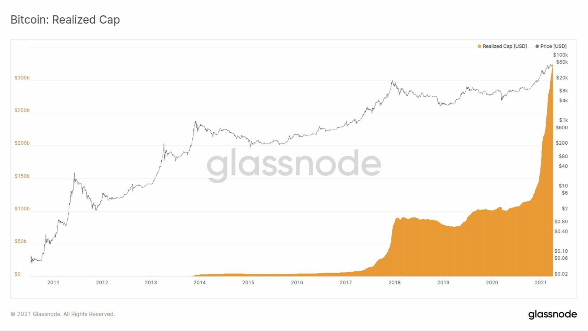Biểu đồ Bitcoin: Vốn hoá thực tế và giá trị BTC năm 2011-2021 (Nguồn: Glassnode)