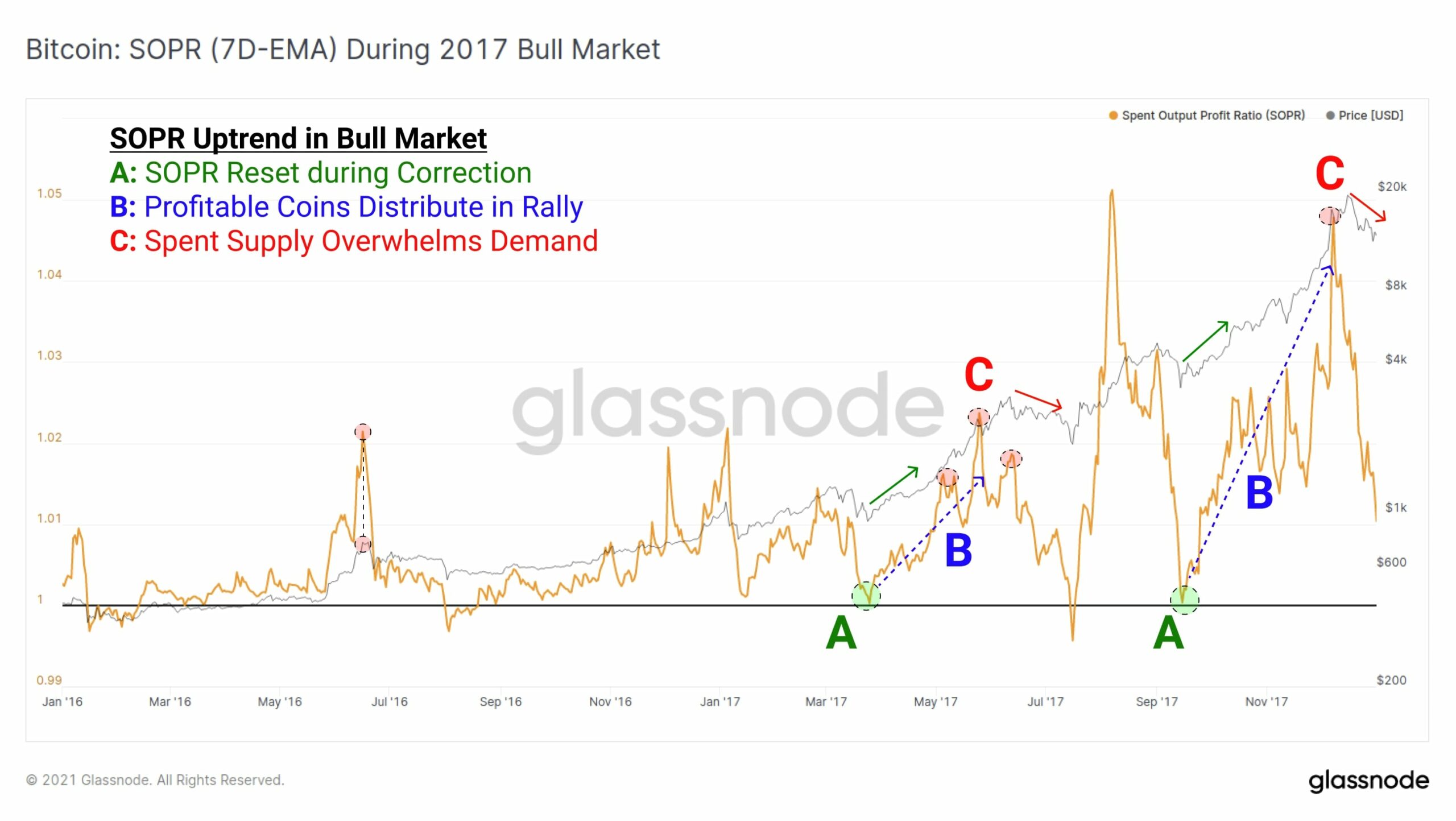 Bitcoin: SOPR (7D-EMA) During 2017 Bull Market