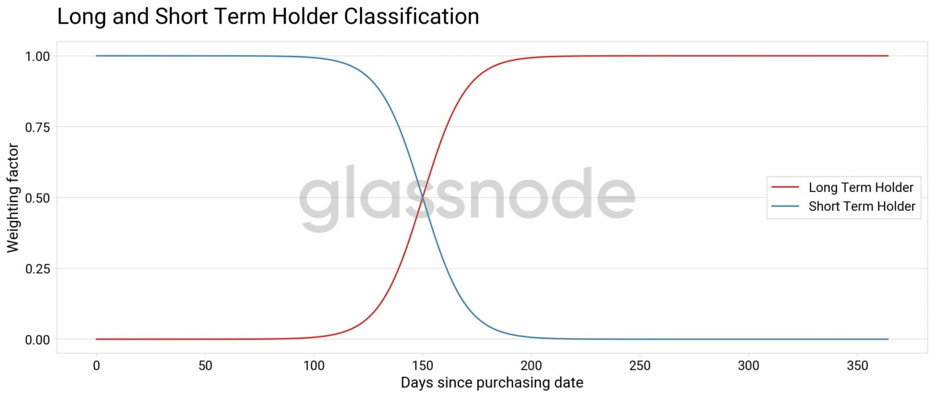 Biểu đồ Bitcoin: Sự phân loại giữa Holder Dài hạn và Holder Ngắn hạn (Nguồn: Glassnode)