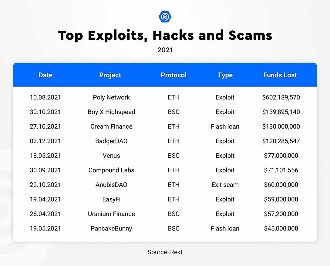 2021 Top exploits hack and scams
