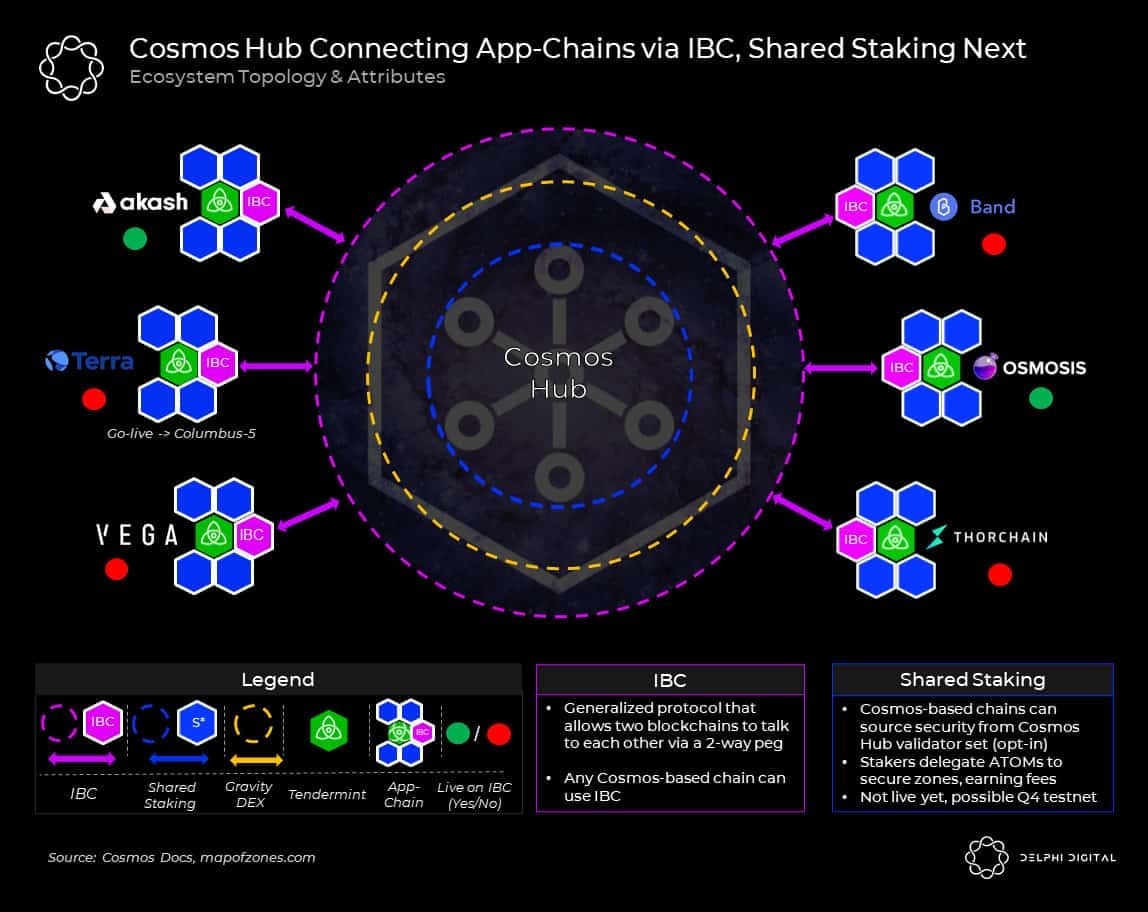 Cosmos sử dụng mô hình modul với 2 lớp blockchain: Hub (trung tâm) và Zone