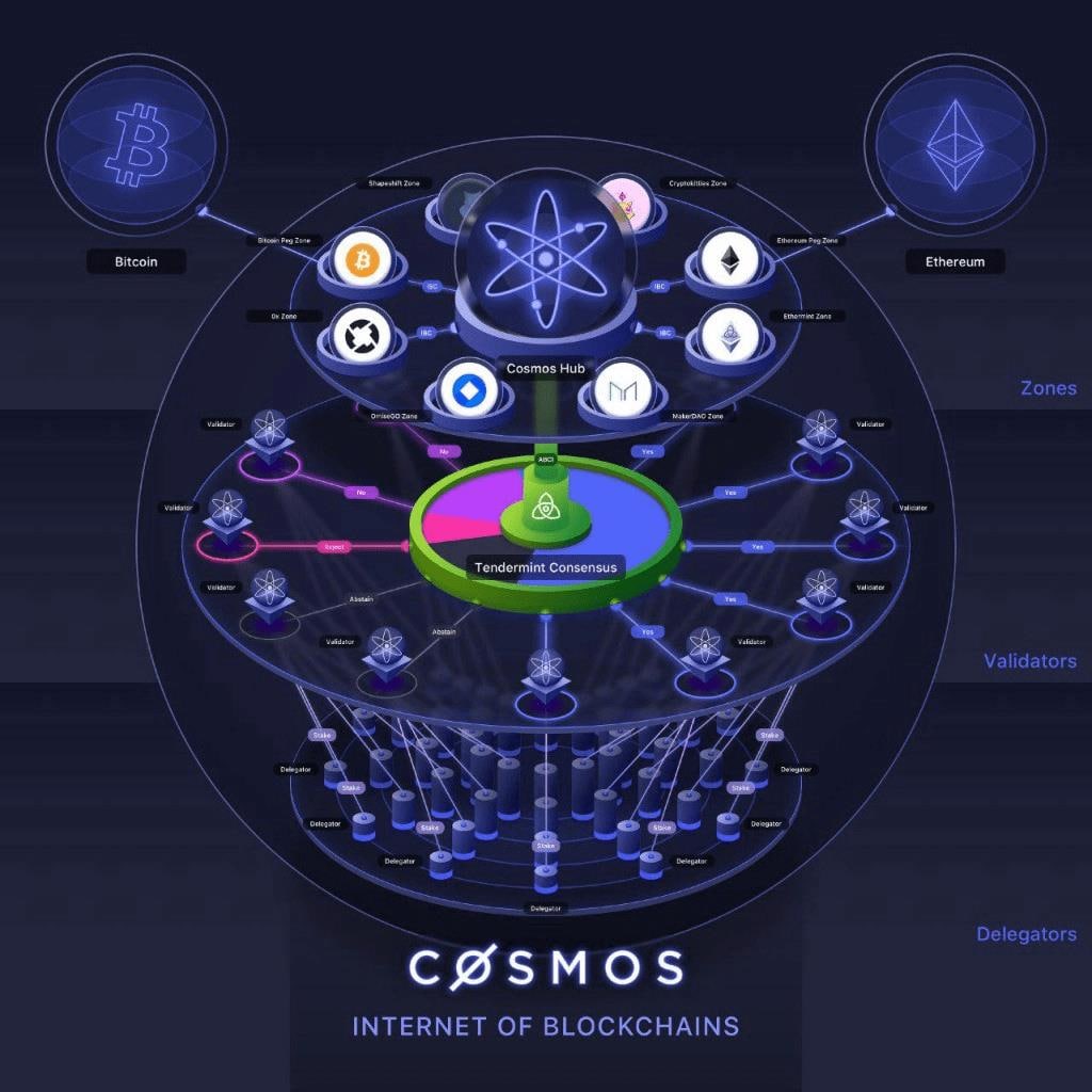 Cosmos có một chuỗi chính được gọi là "Hub" kết nối các chuỗi khối khác được gọi là "Zone"