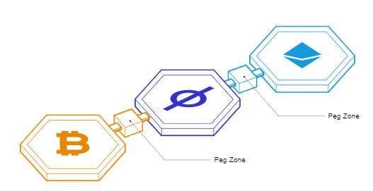 Cosmos cũng có thể tương tác với các chuỗi bên ngoài bằng cách sử dụng "Peg Zones