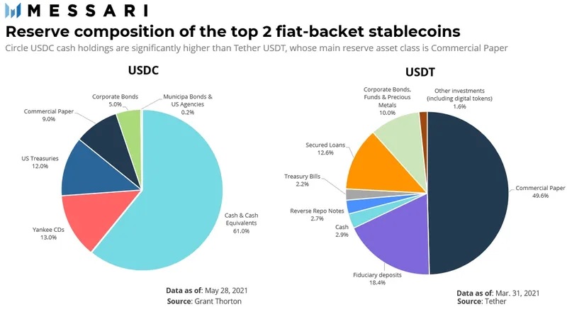 Top 2 Fiat-backet stablecoins. Nguồn: Messari
