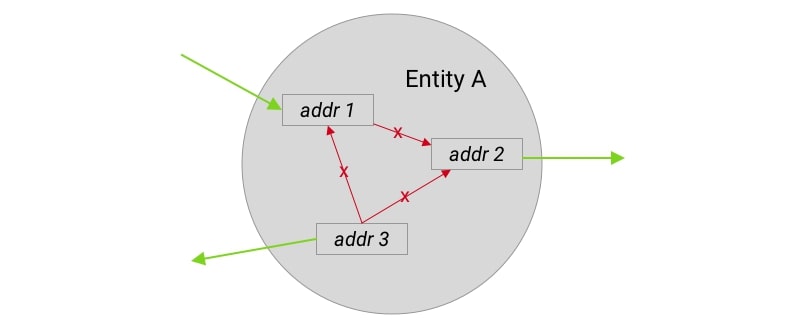 Hình 4 - Ví dụ sơ đồ về khối lượng trên chuỗi do thực thể điều chỉnh: Chỉ khối lượng được chuyển vào hoặc chuyển ra khỏi một thực thể mới được tính (màu xanh lá cây). Khối lượng giao dịch trong các địa chỉ của cùng một thực thể (giao dịch “nội bộ”) bị loại bỏ (màu đỏ).