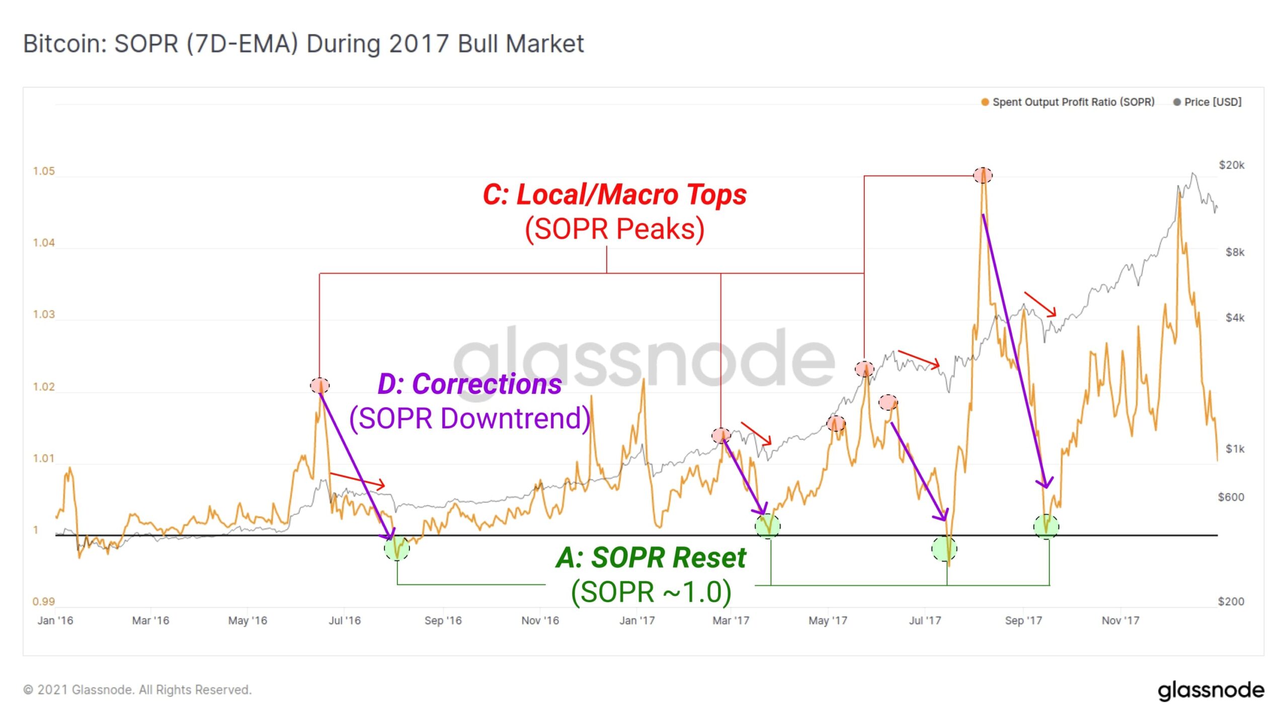Bitcoin: SOPR (7D-EMA) During 2017 Bull Market 