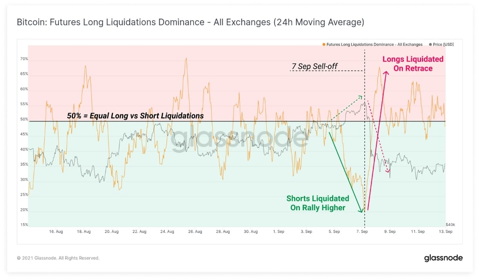 Biểu đồ Bitcoin: Future Long Liquidations Dominance (Nguồn: insights.glassnode.com)