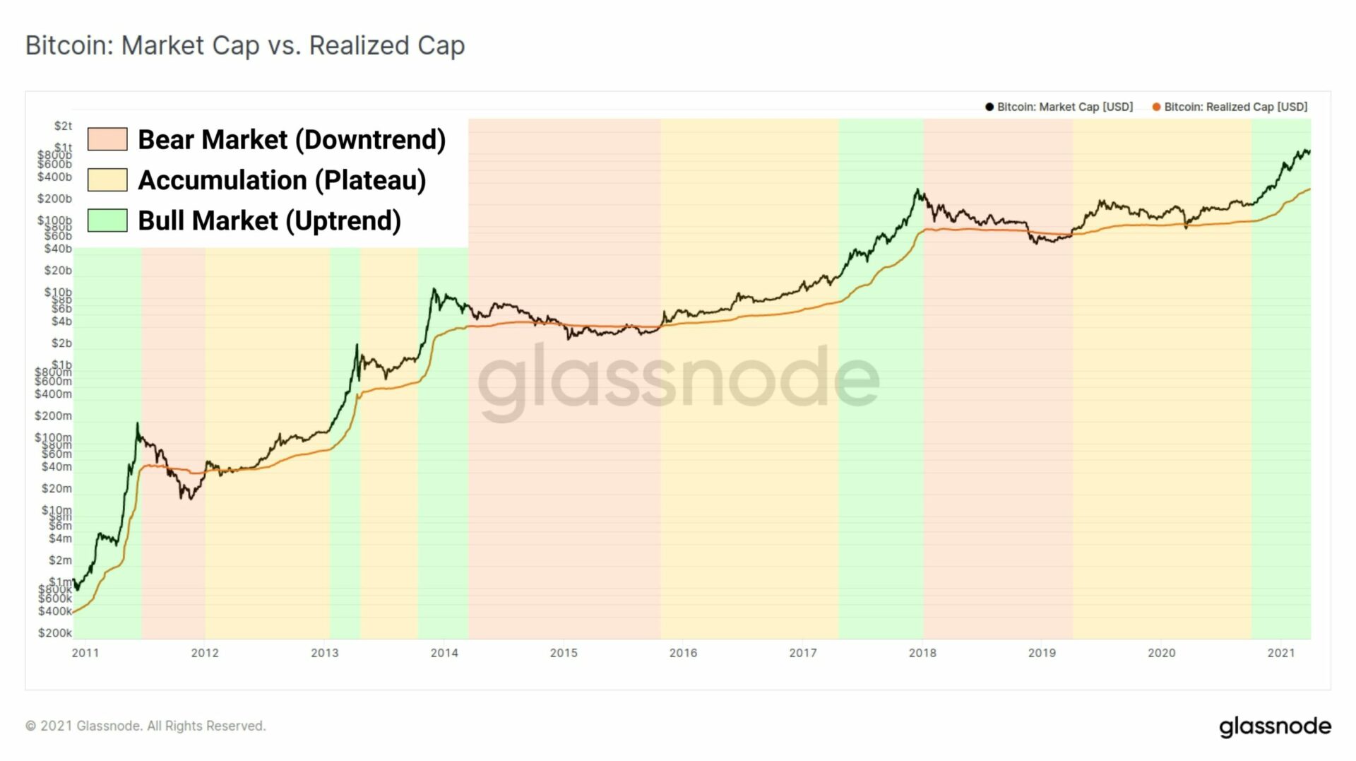 Biểu đồ Bitcoin: Market Cap vs. Realized Cap. (Nguồn: Glassnode)