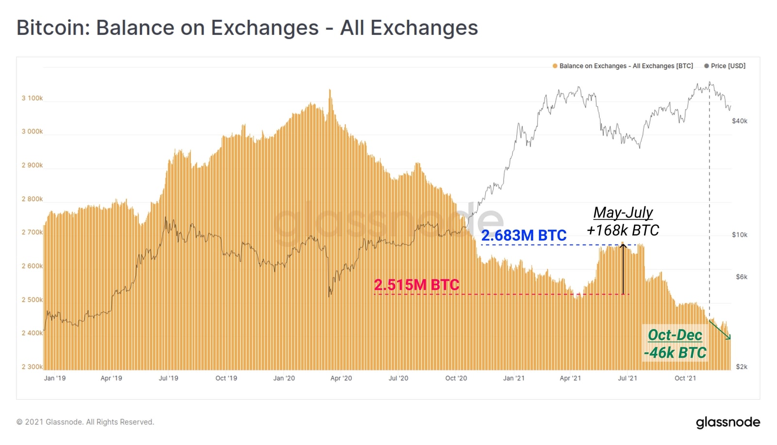 Biểu đồ Bitcoin: Số dư của các giao dịch 