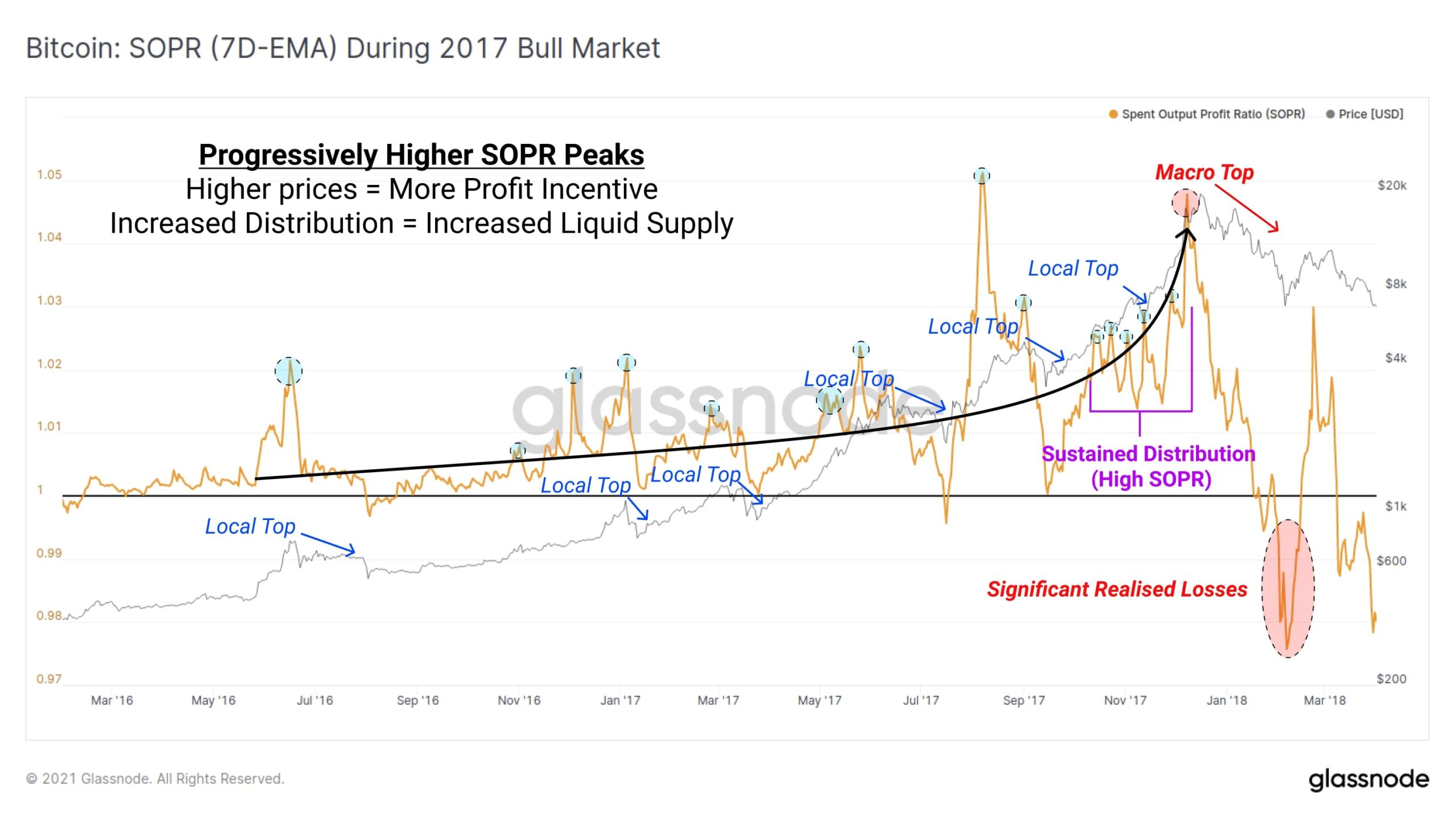 Bitcoin: SOPR (7D-EMA) During 2017 Bull Market