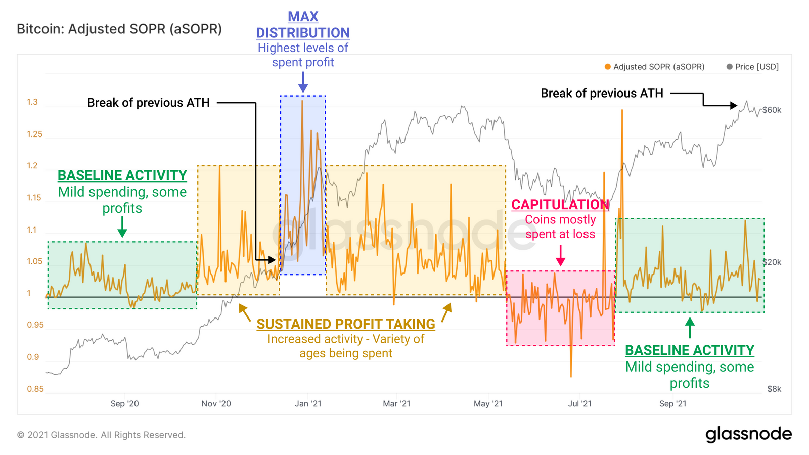Biểu đồ Bitcoin: Adjusted SOPR (aSOPR). (Nguồn: insights.glassnode.com)
