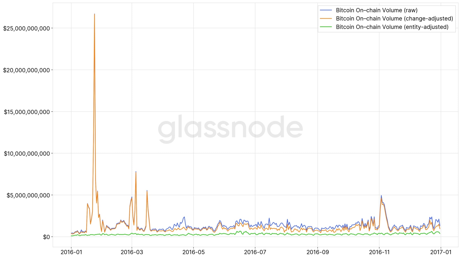 Hình 6 - Khối lượng giao dịch Bitcoin trên chuỗi hàng ngày trong năm 2016.