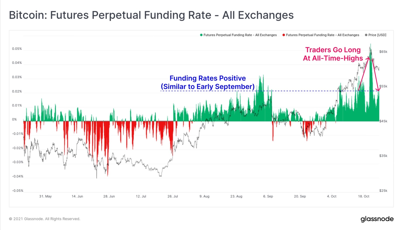 Biểu đồ BTC: Futures Perpetual Funding Rate (Nguồn: Glassnode)