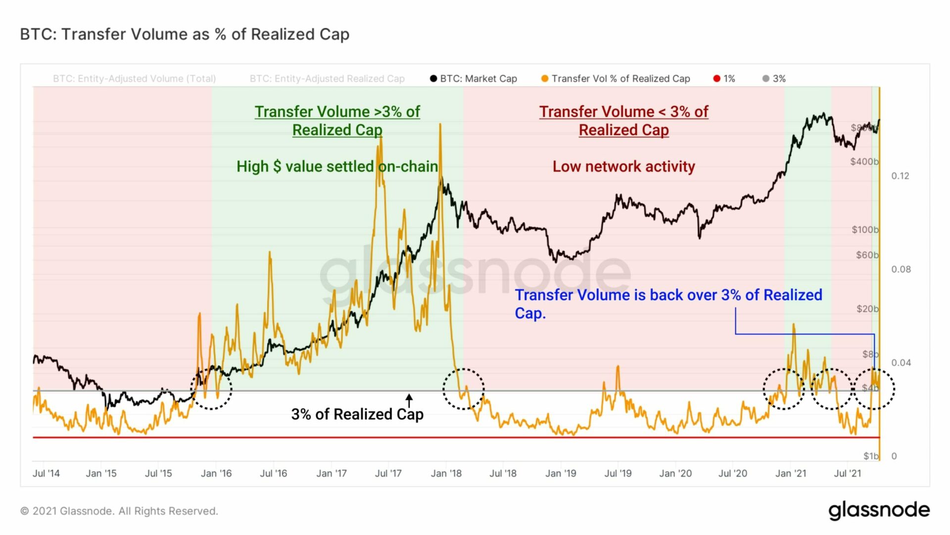 Biểu đồ Bitcoin: Khối lượng chuyển đổi tính bởi % của vốn hoá thực tế (Nguồn: Glassnode)