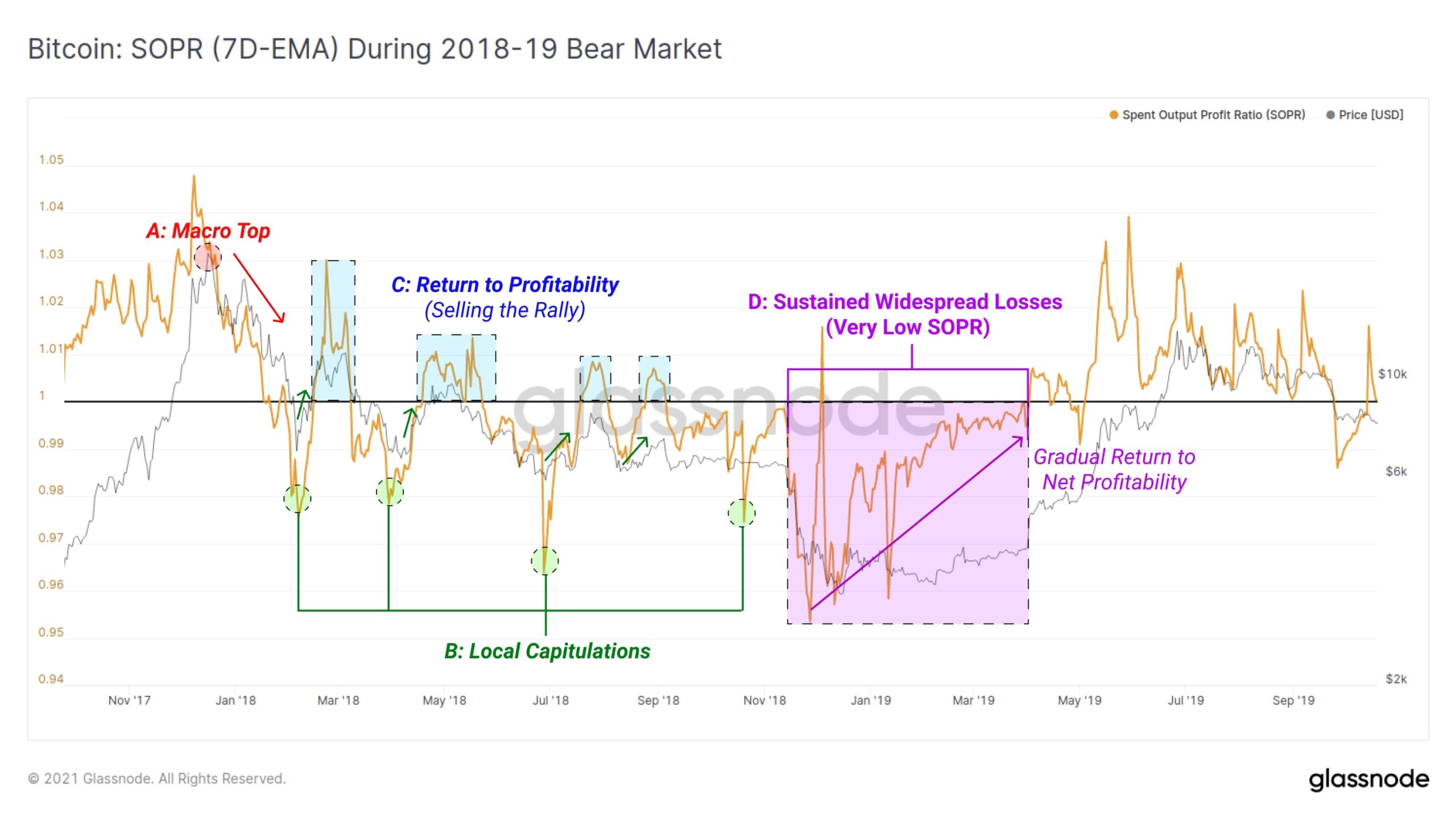 Bitcoin: SOPR (7D-EMA) During 2018-19 Bear Market